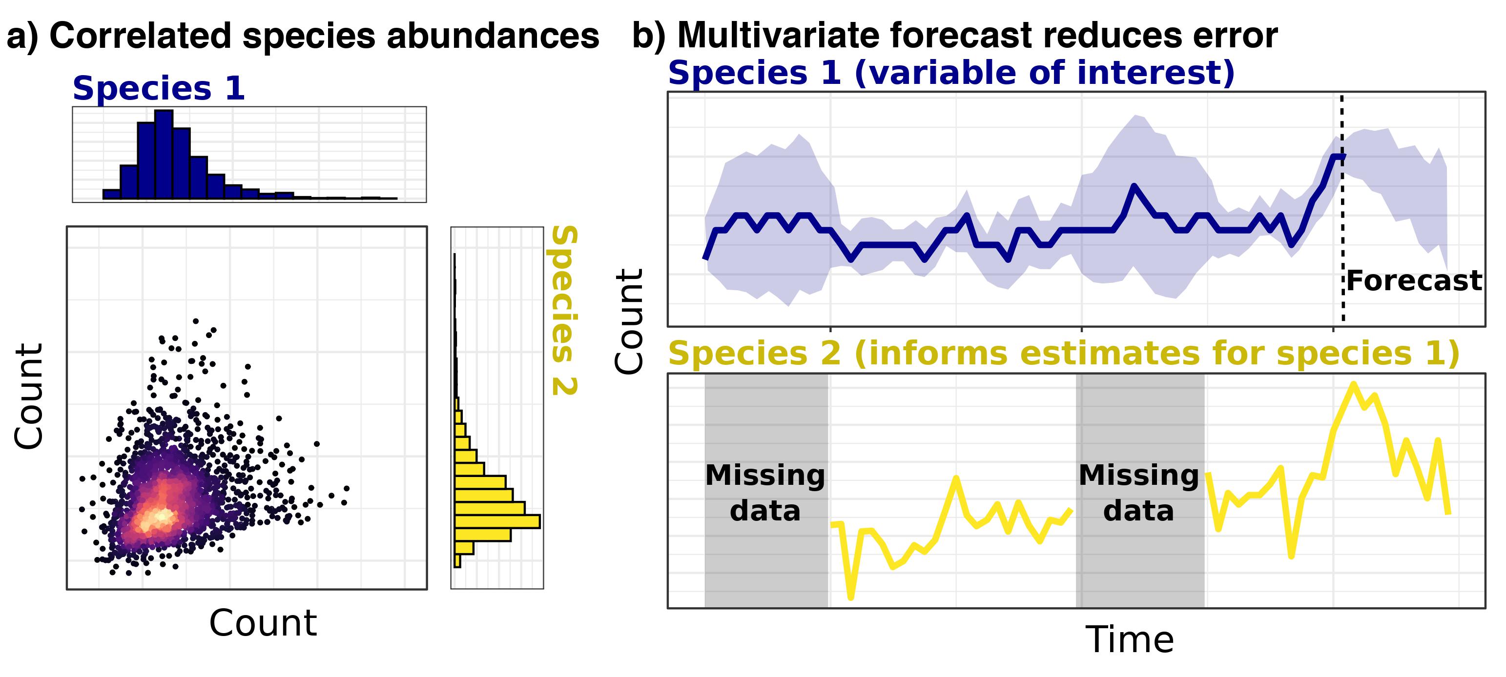 Conditional Random Fields models can learn from joint species associations to generate better predictions of community responses to change. The Spatial Epidemiology Lab (SpatialEpi) is a medical geography and disease ecology research group based at the University of Queensland that is involved in the development and application of multivariate ecological models for disease ecology problems.